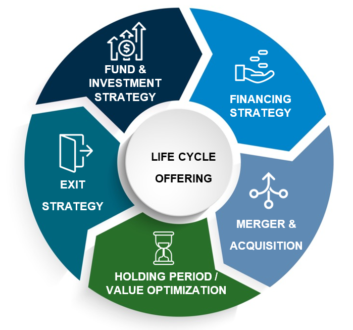 Real Estate Lifecycle