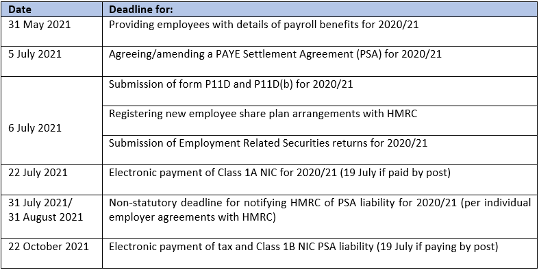 Key dates to remember - Summary