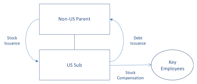 Recharge Exception for Equity Compensation