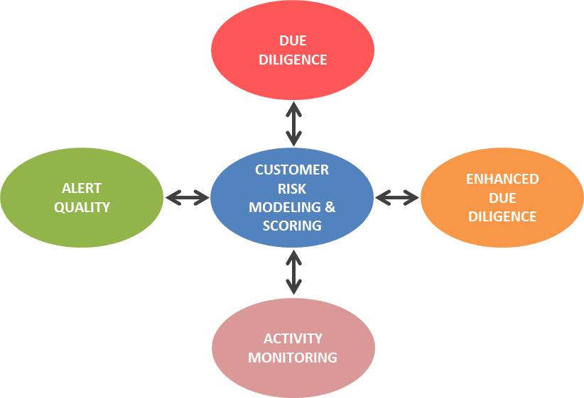 How 'Risky' Are Your Customers? | Alvarez & Marsal | Management