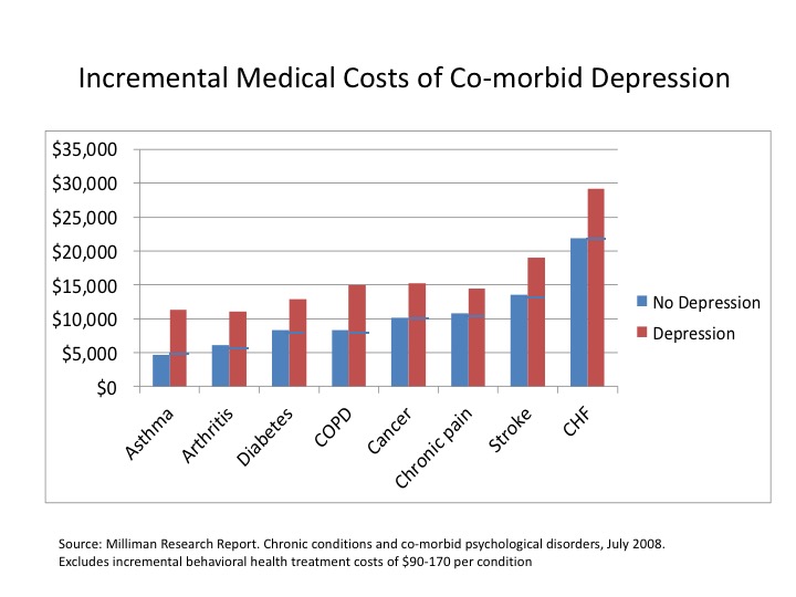 Behavioral Health and the Total Cost of Care Alvarez & Marsal