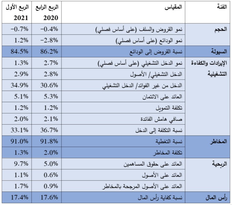 Table - UAE Banking Pulse 1Q2021 Table - UAE Banking Pulse 1Q2021