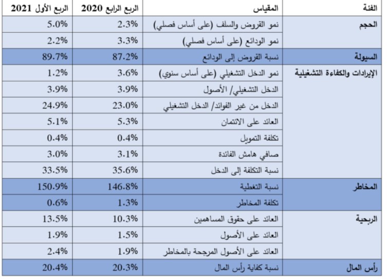 Table KSA Banking Pulse Q1 2021