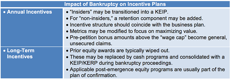 Effect of Bankruptcy on Key Executive Incentive Programs | A&M Taxand
