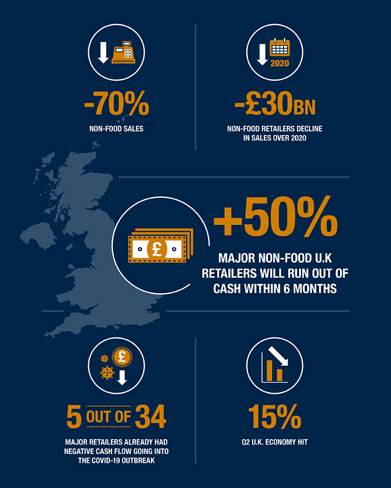 he impact of COVID-19 on the U.K retail industry | Alvarez & Marsal | Management Consulting | Professional Services